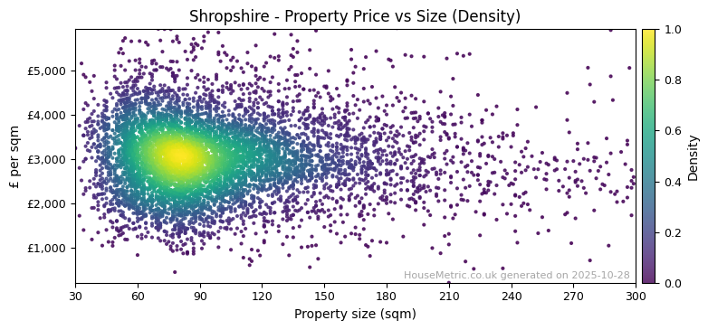 Density distribution for Shropshire