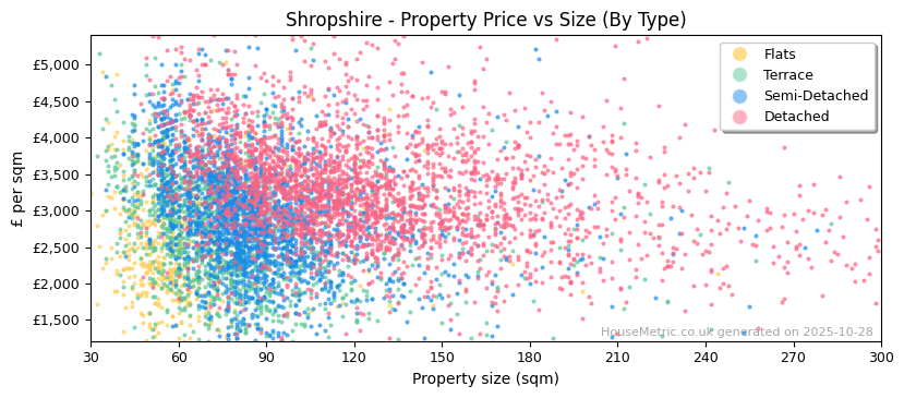 Property types distribution for Shropshire