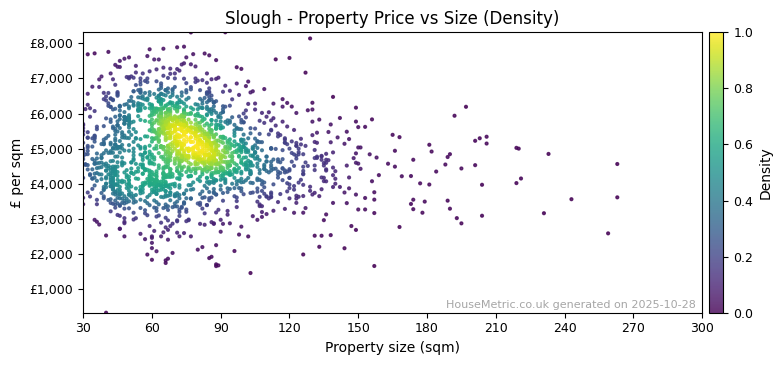 Density distribution for Slough