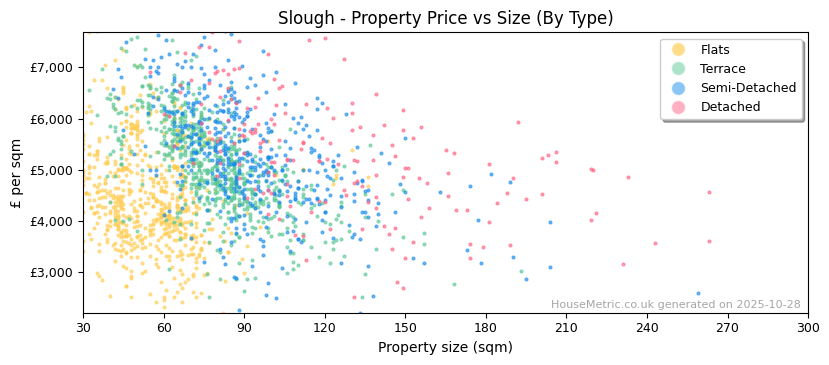 Property types distribution for Slough
