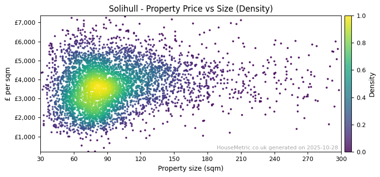 Density distribution for Solihull