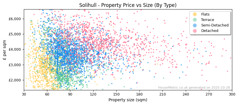 Property types distribution for Solihull