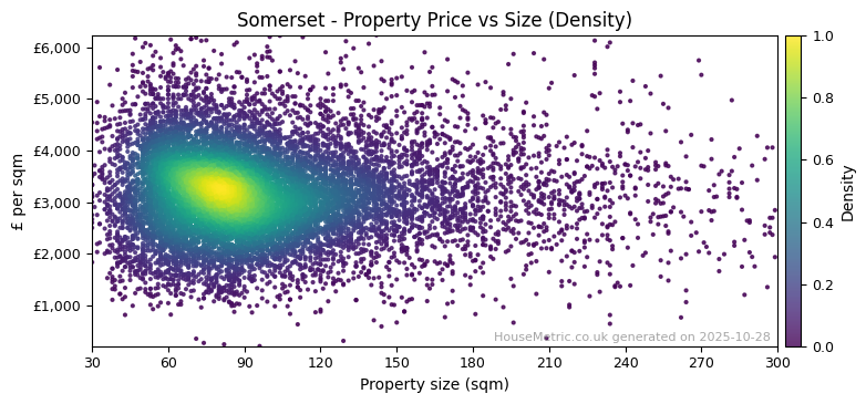 Density distribution for Somerset
