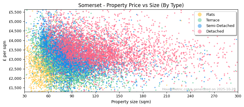 Property types distribution for Somerset