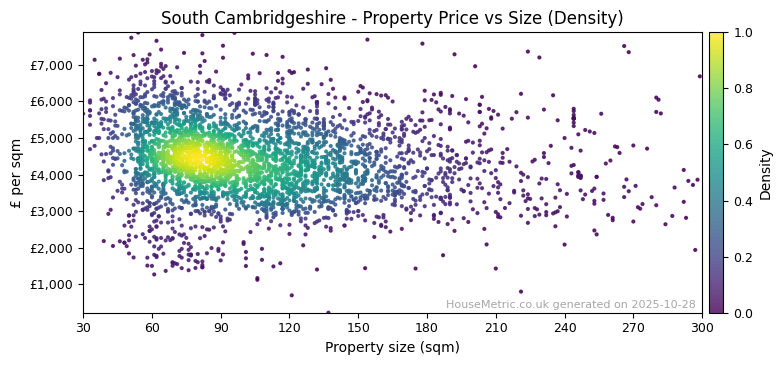 Density distribution for South Cambridgeshire