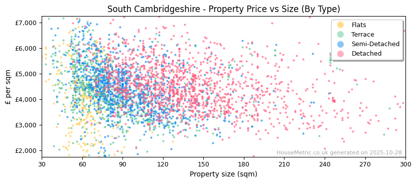 Property types distribution for South Cambridgeshire