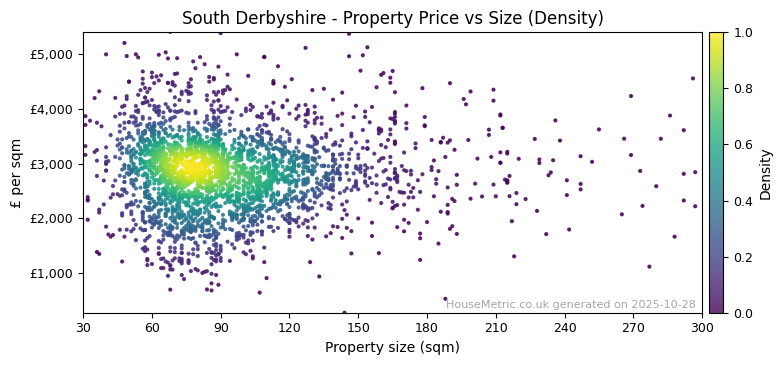 Density distribution for South Derbyshire