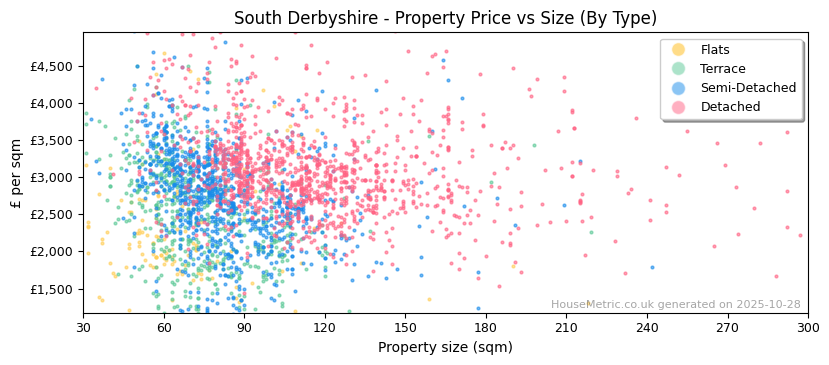 Property types distribution for South Derbyshire