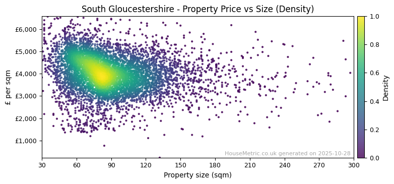 Density distribution for South Gloucestershire