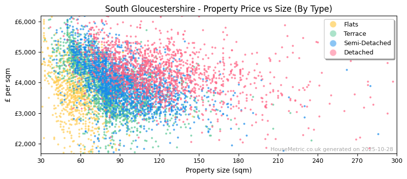 Property types distribution for South Gloucestershire