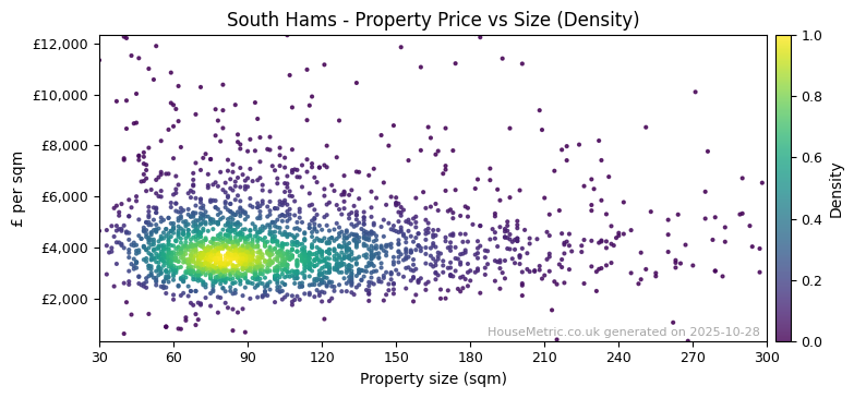 Density distribution for South Hams