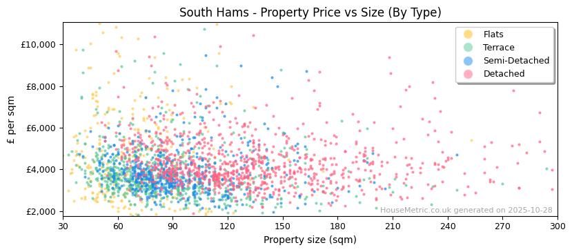 Property types distribution for South Hams