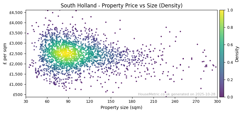 Density distribution for South Holland