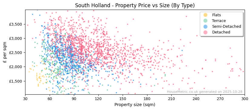 Property types distribution for South Holland