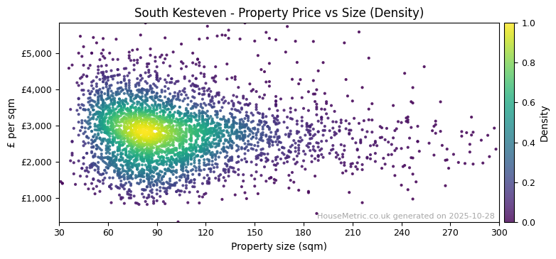 Density distribution for South Kesteven