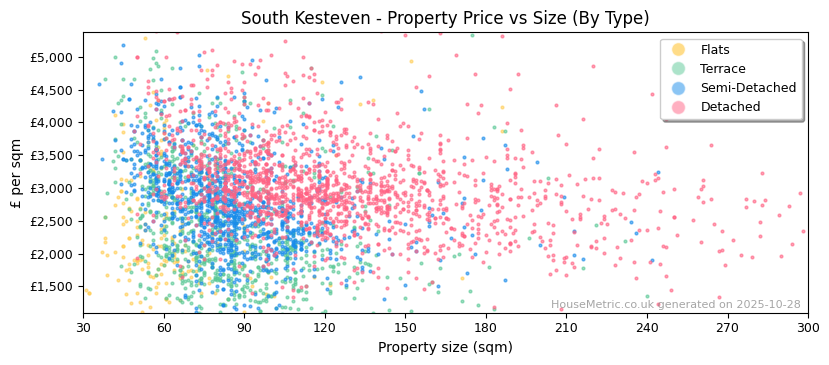 Property types distribution for South Kesteven