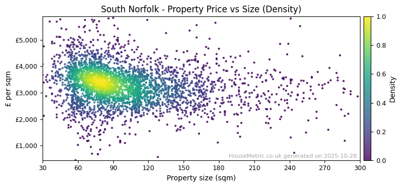 Density distribution for South Norfolk