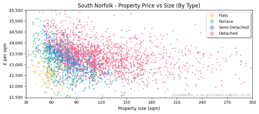 Property types distribution for South Norfolk