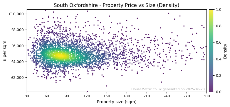 Density distribution for South Oxfordshire
