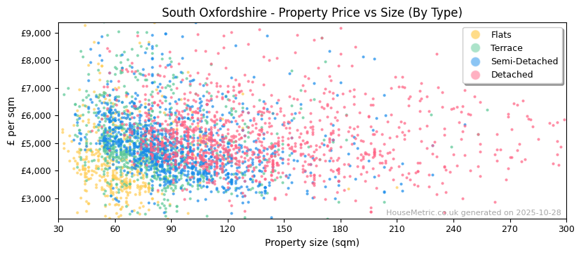 Property types distribution for South Oxfordshire