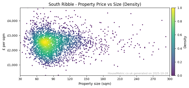 Density distribution for South Ribble