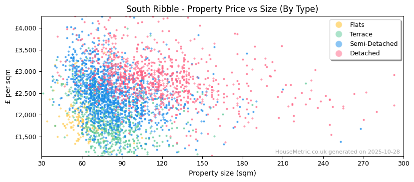 Property types distribution for South Ribble