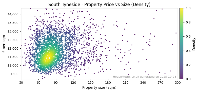 Density distribution for South Tyneside