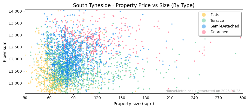 Property types distribution for South Tyneside