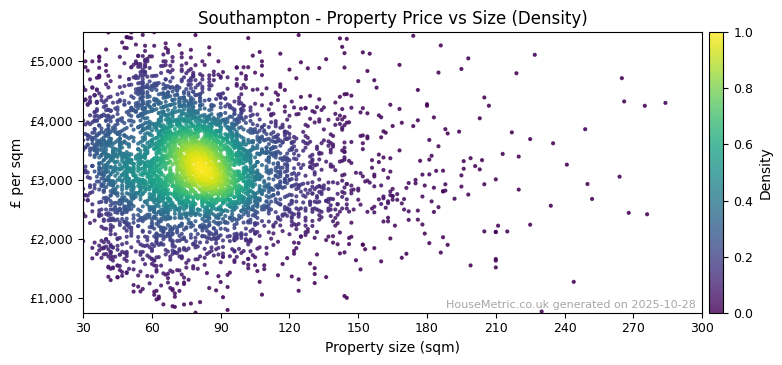 Density distribution for Southampton