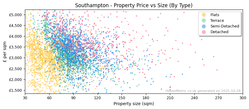 Property types distribution for Southampton