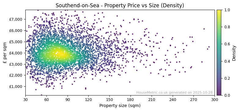 Density distribution for Southend-on-Sea