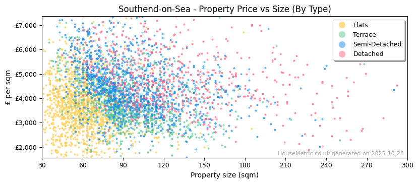 Property types distribution for Southend-on-Sea