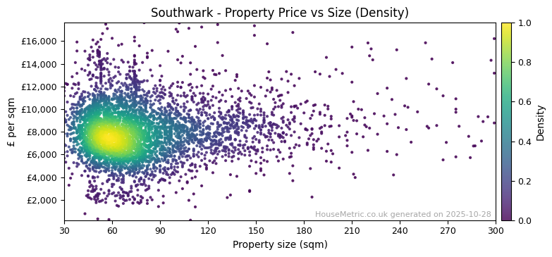 Density distribution for Southwark