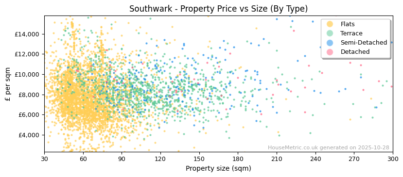 Property types distribution for Southwark