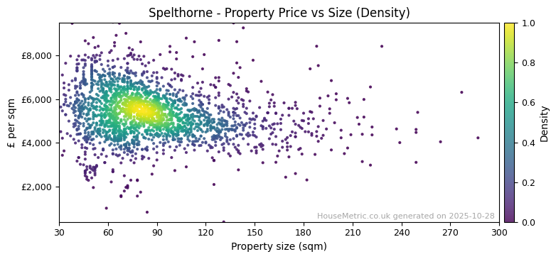 Density distribution for Spelthorne