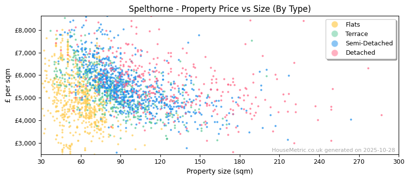 Property types distribution for Spelthorne