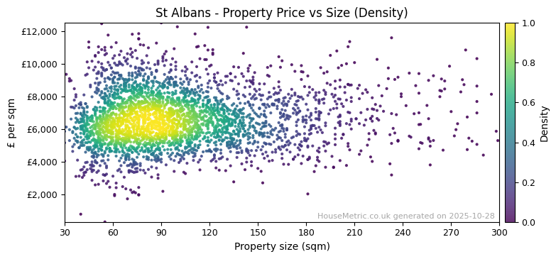 Density distribution for St Albans