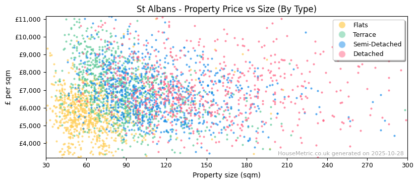 Property types distribution for St Albans