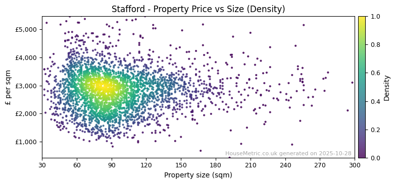 Density distribution for Stafford