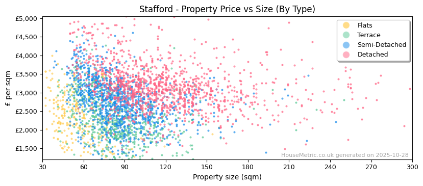 Property types distribution for Stafford