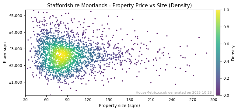 Density distribution for Staffordshire Moorlands