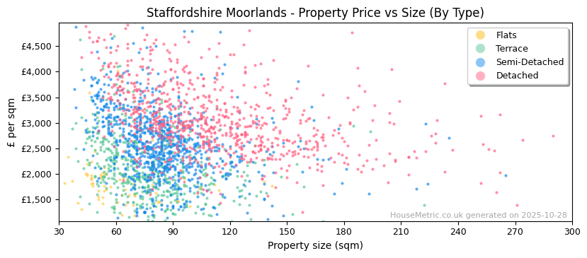 Property types distribution for Staffordshire Moorlands