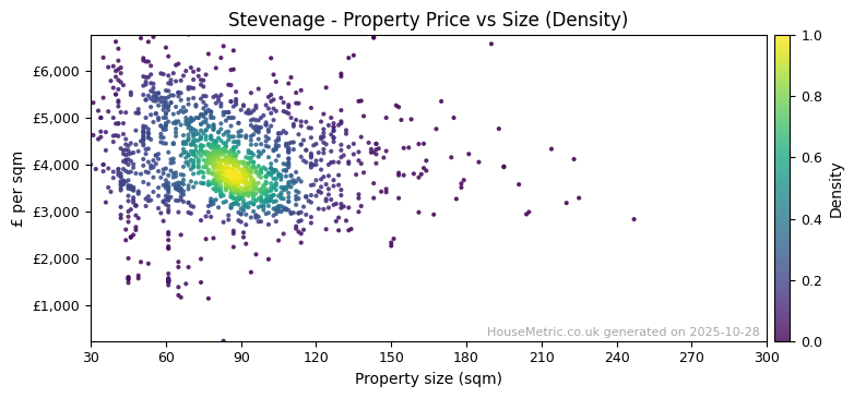 Density distribution for Stevenage