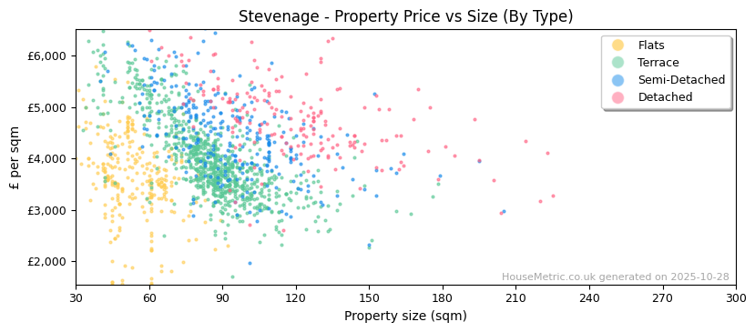 Property types distribution for Stevenage