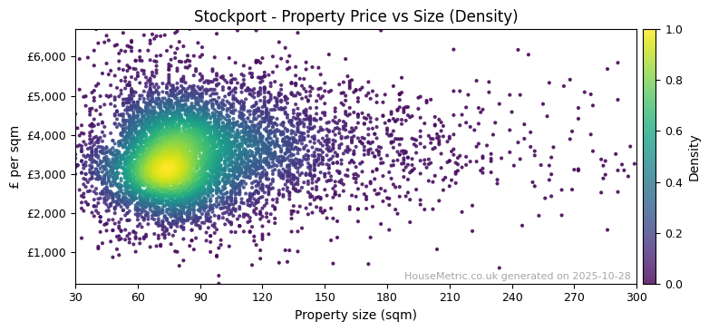 Density distribution for Stockport