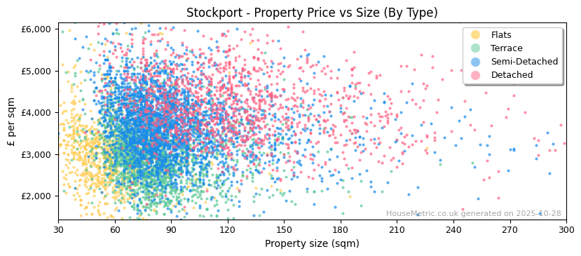 Property types distribution for Stockport