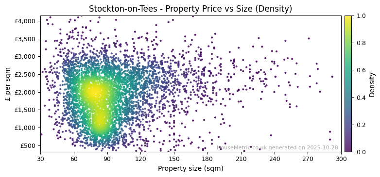 Density distribution for Stockton-on-Tees