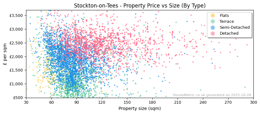 Property types distribution for Stockton-on-Tees