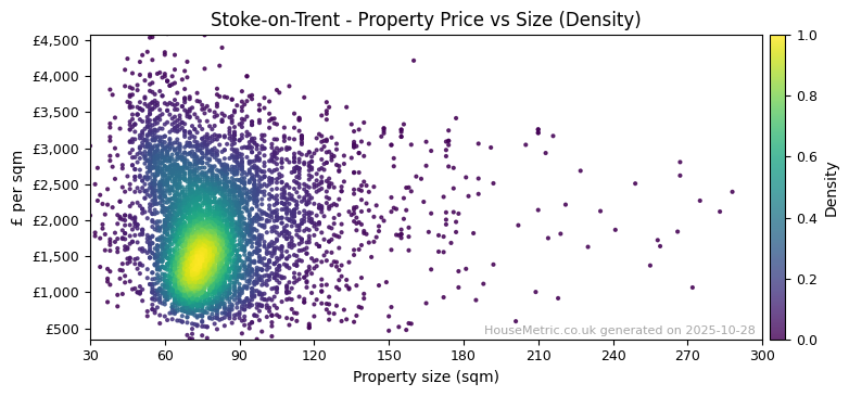 Density distribution for Stoke-on-Trent