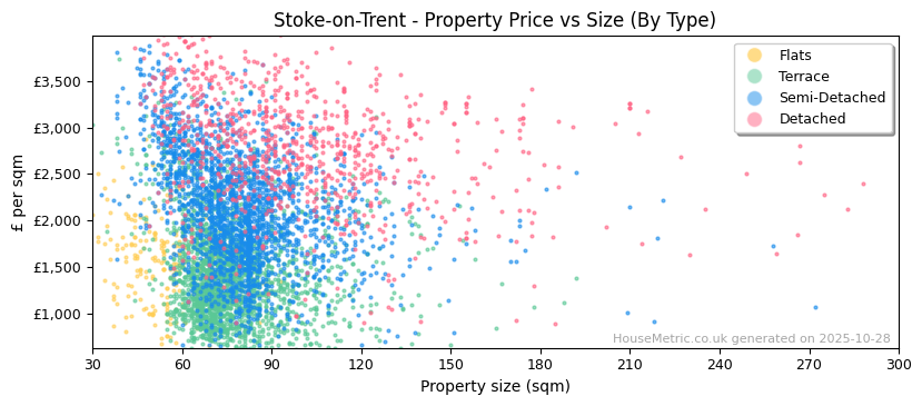 Property types distribution for Stoke-on-Trent